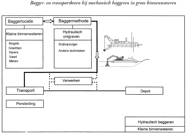 Bagger- en transportketen bij hydraulisch baggeren in kleine binnenwateren